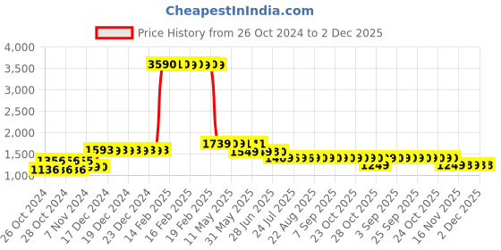 moglix.com Singhal Premium 4x10m 110 GSM Polypropylene Black Sheet Mat for Garden Weed Control Barrier singhal Price History Graph from 26 Oct 2024 to 2 Dec 2025