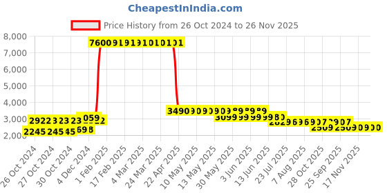 moglix.com Singhal Premium 4x20m 110 GSM Polypropylene Black Sheet Mat for Garden Weed Control Barrier singhal Price History Graph from 26 Oct 2024 to 26 Nov 2025