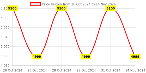 moglix.com Sinocare iCan i3 2-25 mmol/L 15 Days Continuous Glucose Monitoring System via CGM App sinocare Price History Graph from 26 Oct 2024 to 14 Nov 2024