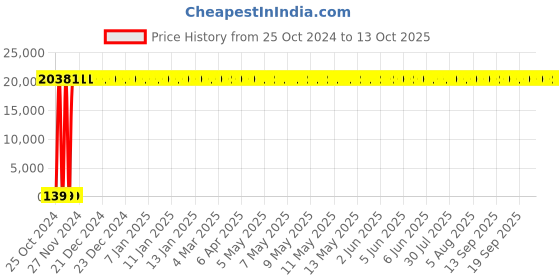 moglix.com Sintex 1000L Double Layer Underground Water Tank Sumps, UGWT 100-01 sintex Price History Graph from 25 Oct 2024 to 13 Oct 2025