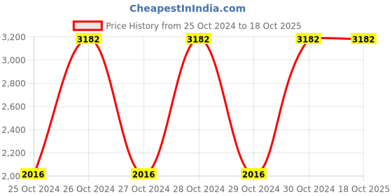 moglix.com Sintex 150 Litre Black Single Lid Loft Water Storage Tank, IWS-15-01 sintex Price History Graph from 25 Oct 2024 to 18 Oct 2025