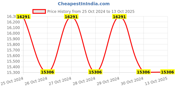 moglix.com Sintex 1500 Litre Double Layer Black Water Tank, CCWS-150.01 sintex Price History Graph from 25 Oct 2024 to 13 Oct 2025