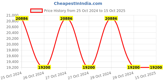 moglix.com Sintex 2000 Litre Double Layer Black Water Tank, CCWS-200.01 sintex Price History Graph from 25 Oct 2024 to 15 Oct 2025
