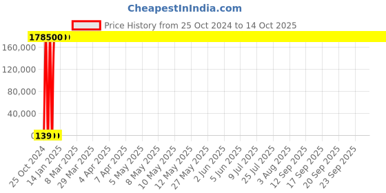 moglix.com Sintex 20000 Litre White Double Layer Roto Moulded Water Storage Tank, CCWS-2000-02-DW-WHITE sintex Price History Graph from 25 Oct 2024 to 14 Oct 2025