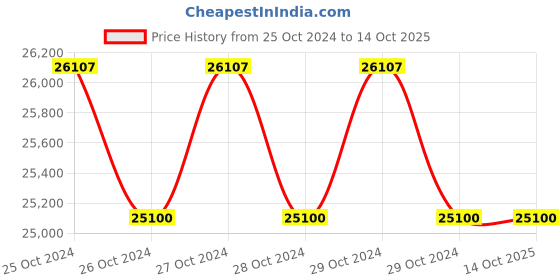 moglix.com Sintex 2500 Litre Double Layer Black Water Tank, CCWS-250.01 sintex Price History Graph from 25 Oct 2024 to 14 Oct 2025