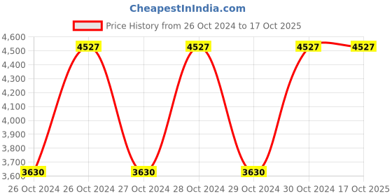 moglix.com Sintex 270 Litre White Single Lid Loft Water Storage Tank, IWS-27-01 sintex Price History Graph from 26 Oct 2024 to 15 Oct 2025