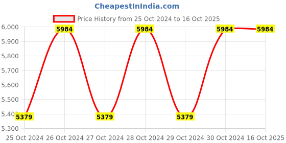moglix.com Sintex 400 Litre Black Single Lid Loft Water Storage Tank, IWS-40-02 sintex Price History Graph from 25 Oct 2024 to 16 Oct 2025