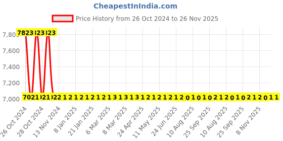 moglix.com Sintex 500 Litre White Double Layer Roto Moulded Water Storage Tank, CCWS-0050-01-DW-WHITE sintex Price History Graph from 26 Oct 2024 to 26 Nov 2025