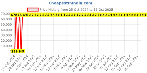 moglix.com Sintex 7500 Litre White Double Layer Roto Moulded Water Storage Tank, CCWS-0750-01-DW-WHITE sintex Price History Graph from 25 Oct 2024 to 16 Oct 2025
