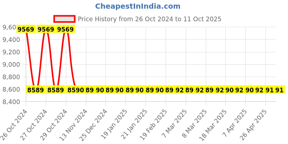 moglix.com Sintex Ace Antibacterial 500L Two Layer Water Tank, HSWS-0050-01-ACE sintex Price History Graph from 26 Oct 2024 to 10 Oct 2025