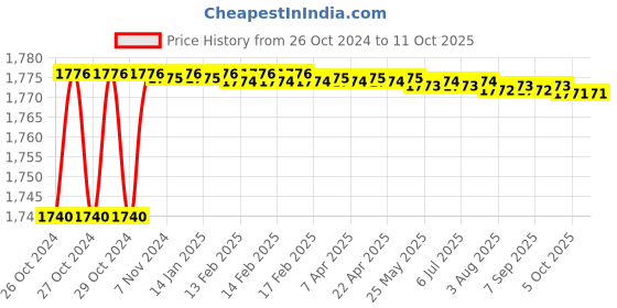 moglix.com Sintex CV 03-02 30L Cylindrical Vertical Tank with Open Top sintex Price History Graph from 26 Oct 2024 to 11 Oct 2025