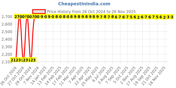 moglix.com Sintex CV 05-01 50L Cylindrical Vertical Tank with Open Top sintex Price History Graph from 26 Oct 2024 to 26 Nov 2025