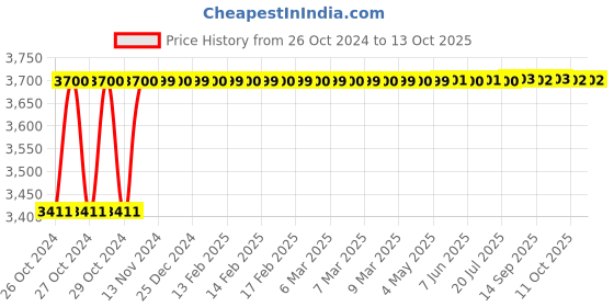 moglix.com Sintex CV 10-01 100L Cylindrical Vertical Tank with Open Top sintex Price History Graph from 26 Oct 2024 to 11 Oct 2025