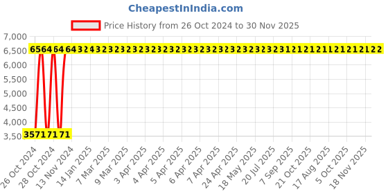 moglix.com Sintex Loft 270L Water Tank, IWS 27-01 sintex Price History Graph from 26 Oct 2024 to 30 Nov 2025