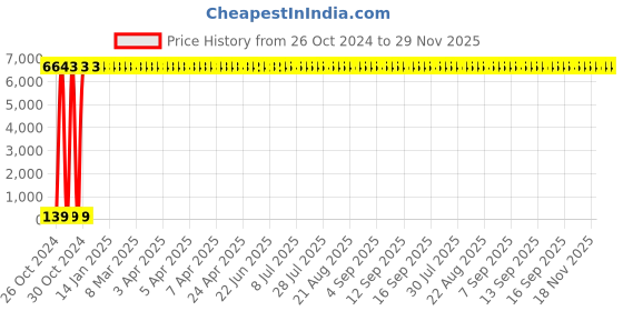 moglix.com Sintex Loft 275L Water Tank, IWS 27-02 sintex Price History Graph from 26 Oct 2024 to 29 Nov 2025