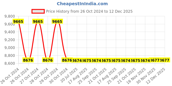 moglix.com Sintex Loft 400L Water Tank, IWS 40-02 sintex Price History Graph from 26 Oct 2024 to 12 Dec 2025