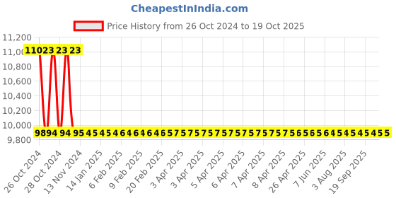 moglix.com Sintex Loft 475L Water Tank, IWS 47-02 sintex Price History Graph from 26 Oct 2024 to 18 Oct 2025