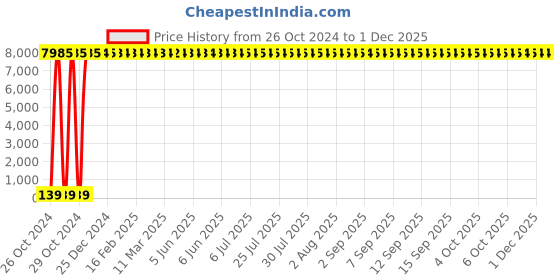 moglix.com Sintex Loft 500L Water Tank, IWS 50-02 sintex Price History Graph from 26 Oct 2024 to 30 Nov 2025