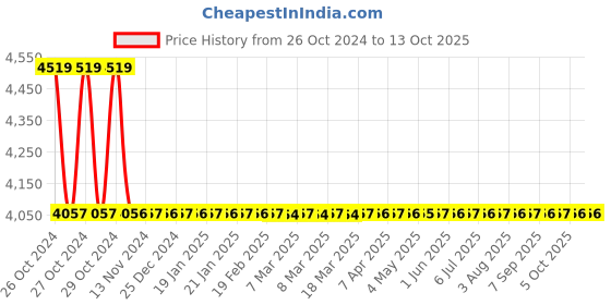moglix.com Sintex NEO 200 Litre White Double Layer Water Storage Tank, CCWS 0020-01-NEO sintex Price History Graph from 26 Oct 2024 to 12 Oct 2025