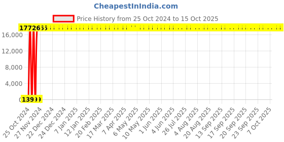 moglix.com Sintex Reno 2500 Litre White Double Layer Roto Moulded Water Storage Tank, WSCC-0250-01-RENO-WHITE sintex Price History Graph from 25 Oct 2024 to 14 Oct 2025