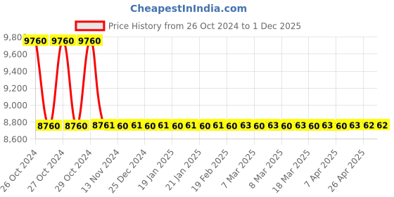 moglix.com Sintex Reno 700 Litre White Double Layer Roto Moulded Water Storage Tank, WSCC-0070-01-RENO-WHITE sintex Price History Graph from 26 Oct 2024 to 30 Nov 2025