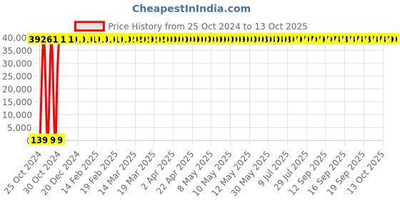 moglix.com Sintex Underground 2000L Double Layer Underground Water Tank Sumps, UGWT 200-01 sintex Price History Graph from 25 Oct 2024 to 13 Oct 2025