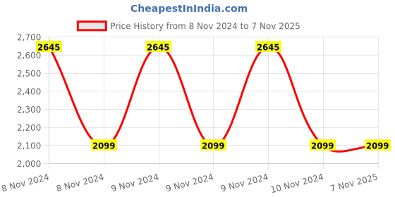 moglix.com Sir-G 10kg Carbon Steel Sledge Hammer without Handle sir-g Price History Graph from 8 Nov 2024 to 7 Nov 2025