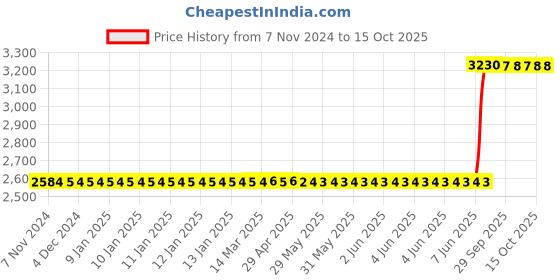 moglix.com Sir-G SG-0T-B Tool Storage &a; Organizer sir-g Price History Graph from 7 Nov 2024 to 15 Oct 2025