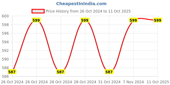 moglix.com Siron SI-60T 60W Variable Temperature Soldering Iron siron Price History Graph from 26 Oct 2024 to 11 Oct 2025