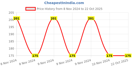 moglix.com Sirona 10 Pcs Plastic Adult Diaper Disposable Bag Set sirona Price History Graph from 8 Nov 2024 to 22 Oct 2025