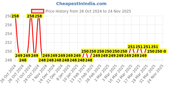 moglix.com Sirona FSP122 60 Pcs Small Ultra Thin Soft Cottony Panty Liner Pad Set sirona Price History Graph from 26 Oct 2024 to 24 Nov 2025