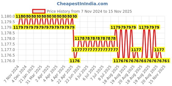 moglix.com Sitesafe SSF5051160K 25x200mm CrV Cold Chisels sitesafe Price History Graph from 7 Nov 2024 to 15 Nov 2025