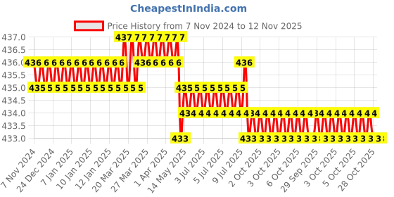 moglix.com Sitesafe SSF5051260K 6x1/4x1/2 inch Chrome Vanadium Steel Chisel sitesafe Price History Graph from 7 Nov 2024 to 12 Nov 2025