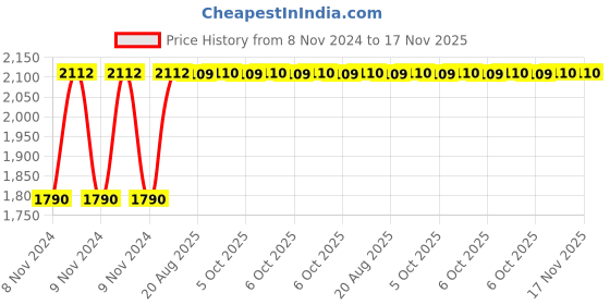moglix.com Sitesafe SSF5051300K 3x9 inch CrV Tubular Axe sitesafe Price History Graph from 8 Nov 2024 to 16 Nov 2025