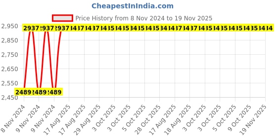 moglix.com Sitesafe SSF5051310K 3x9 inch CrV Tubular Axe sitesafe Price History Graph from 8 Nov 2024 to 18 Nov 2025