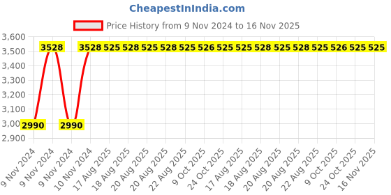 moglix.com Sitesafe SSF5051330K 4x9 inch CrV Tubular Axe sitesafe Price History Graph from 9 Nov 2024 to 16 Nov 2025