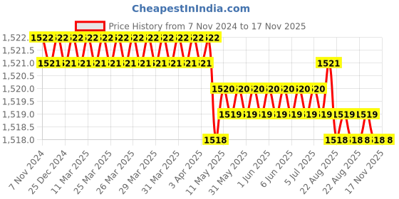 moglix.com Sitesafe SSF5051360K 9x2.1/4 inch Chisel sitesafe Price History Graph from 7 Nov 2024 to 17 Nov 2025