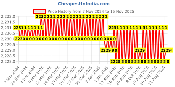 moglix.com Sitesafe SSF5051370K 9x2.1/4 inch Chisel sitesafe Price History Graph from 7 Nov 2024 to 15 Nov 2025