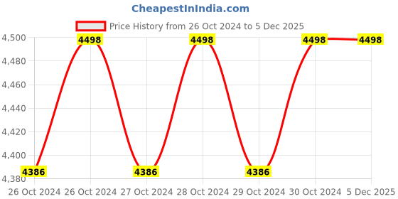 moglix.com Sivananda Hand Held Metal Detector, SMD-100CM sivananda Price History Graph from 26 Oct 2024 to 5 Dec 2025
