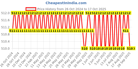 moglix.com SJ 1-50 HP Single Phase Preventor,AS03 sj Price History Graph from 26 Oct 2024 to 16 Oct 2025