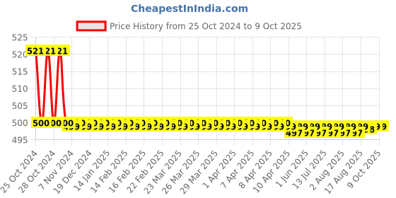 moglix.com SJ 5-20 HP Single Phase Preventor, PR05 sj Price History Graph from 25 Oct 2024 to 8 Oct 2025