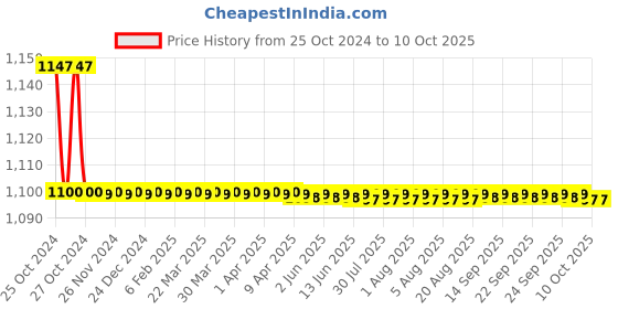 moglix.com SJ 7.5 HP Single Phase Preventor, PR02 sj Price History Graph from 25 Oct 2024 to 10 Oct 2025