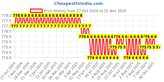 moglix.com SJ 7.5 HP Single Phase Preventor, PR03 sj Price History Graph from 27 Oct 2024 to 24 Nov 2025