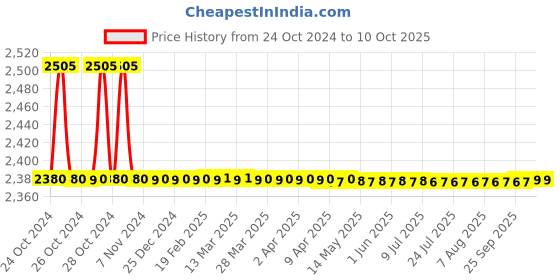 moglix.com SJ MHD1 1.5-2.5A Three Phase Dol Starter, S07/A sj Price History Graph from 24 Oct 2024 to 10 Oct 2025