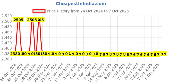 moglix.com SJ MHD1 4-6.5A Three Phase Dol Starter, S07/C sj Price History Graph from 24 Oct 2024 to 7 Oct 2025
