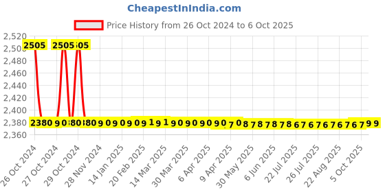 moglix.com SJ MHD1 6-10A Three Phase Dol Starter, S07/D sj Price History Graph from 26 Oct 2024 to 5 Oct 2025