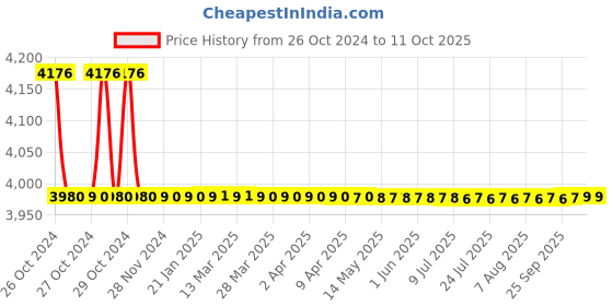 moglix.com SJ MHD2 20-32A Three Phase Dol Starter, S08/C sj Price History Graph from 26 Oct 2024 to 11 Oct 2025