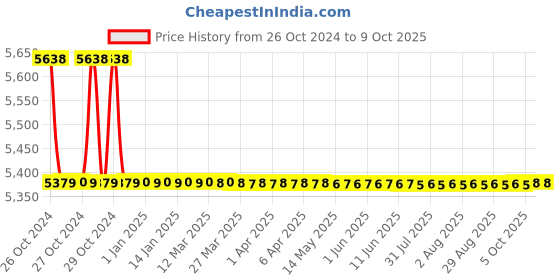 moglix.com SJ MHD2 9-14A Single Phase Motor Control Panel, P57 sj Price History Graph from 26 Oct 2024 to 9 Oct 2025
