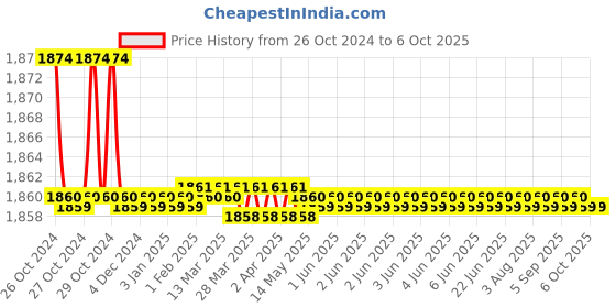 moglix.com SJ MJ1+ 13-21A Three Phase Dol Starter, S01+/G sj Price History Graph from 26 Oct 2024 to 5 Oct 2025