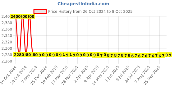 moglix.com SJ MJ1+ 1.5-2.5A Three Phase Dol Starter, S01+/A sj Price History Graph from 26 Oct 2024 to 7 Oct 2025